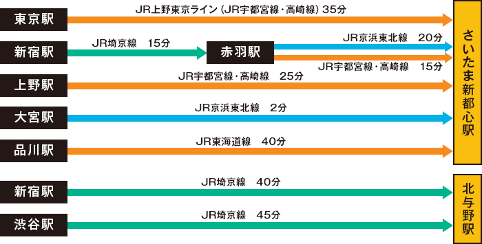 主要な駅からのアクセス
